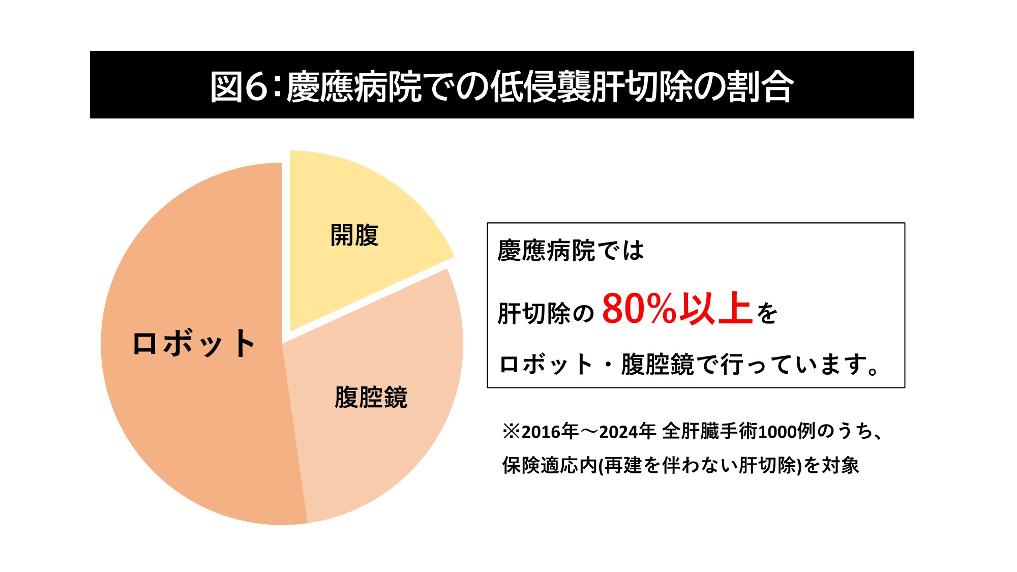 図6：慶應病院での低侵襲肝切除の割合｜腹腔鏡下肝切除